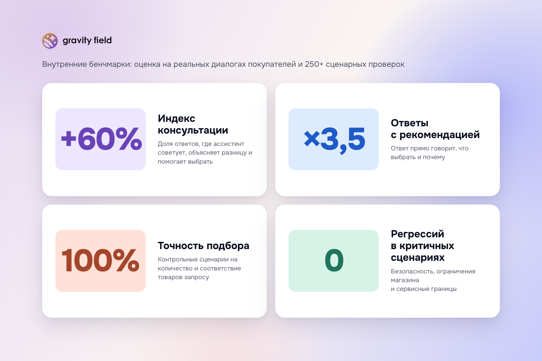 Результаты внутренних проверок: индекс консультации +60%, ответы с рекомендацией в 3,5 раза чаще, точность подбора 100%, ноль регрессий в критичных сценариях