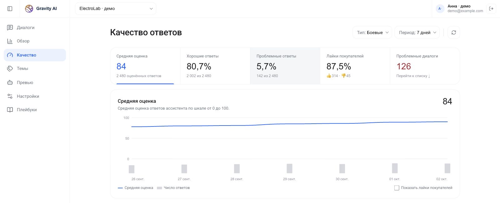 Пять показателей качества и динамика средней оценки за семь дней