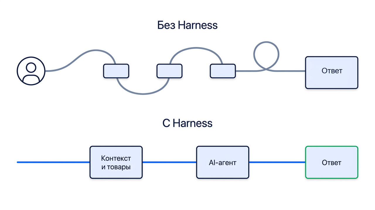 Долгий путь универсального агента и короткий маршрут через Harness
