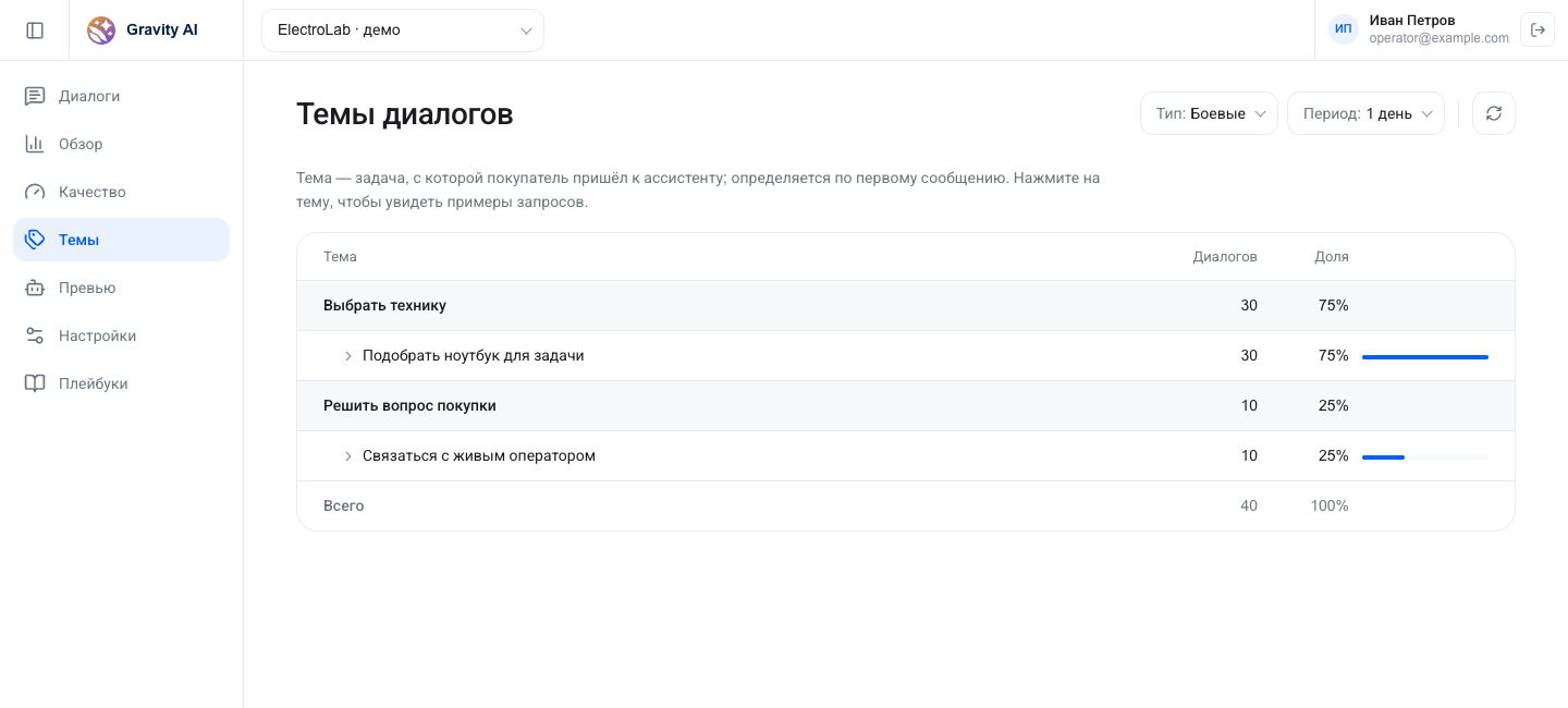 Темы обращений демонстрационного магазина ElectroLab